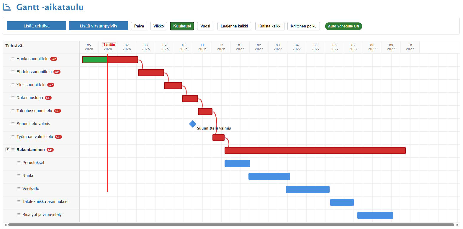 Gantt riippuvuudet