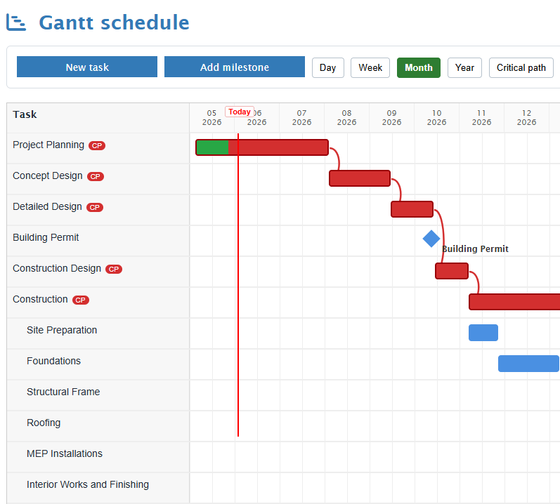 Gantt-Zeitplan