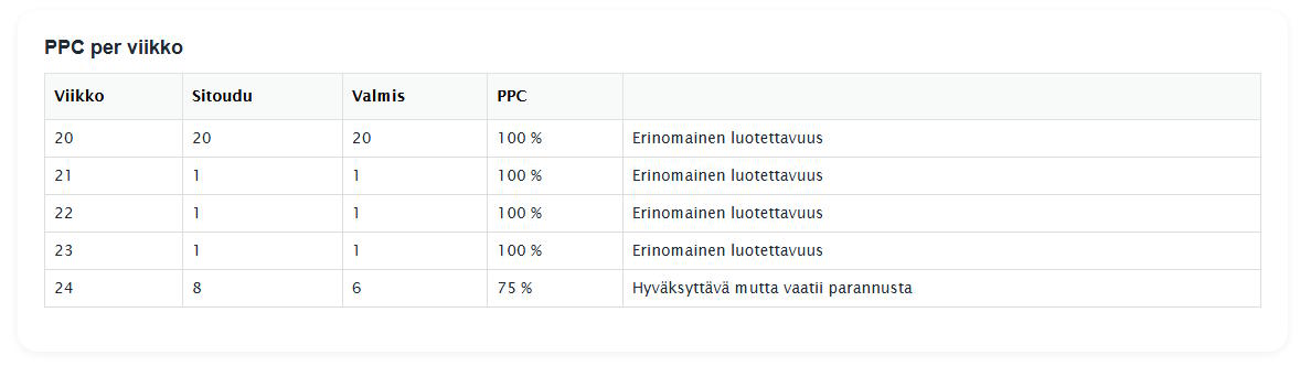 PPC tulos per viikko